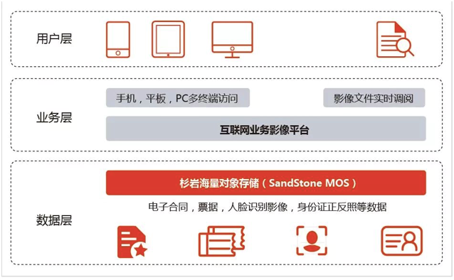 杉岩助力中国人保财险广东分公司互联网保险影像业务交易