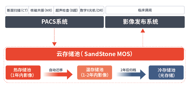 杉岩热温冷数据全生命周期智能管理架构图 杉岩热温冷数据全生命周期智能管理架构图