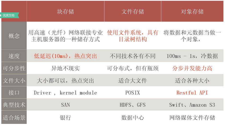 块存储、文件存储、对象存储意义及区别