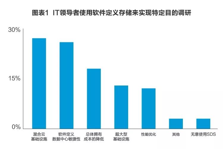 Gartner：关于软件定义存储，你想知道的都在这里