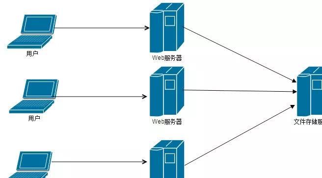 什么是分布式存储？分布式存储有什么优势？