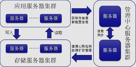 分布式存储系统的高可用架构设计