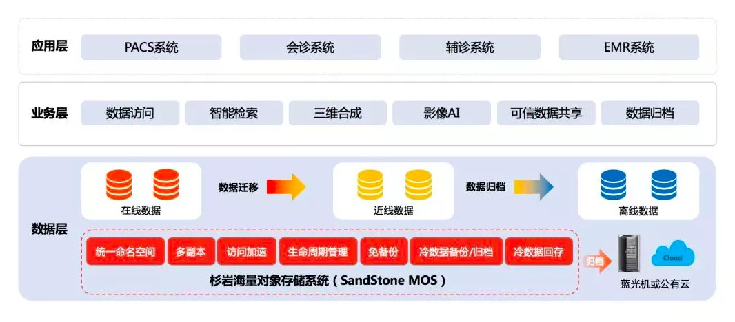 软件定义存储，医疗信息化变革的“幕后推手”