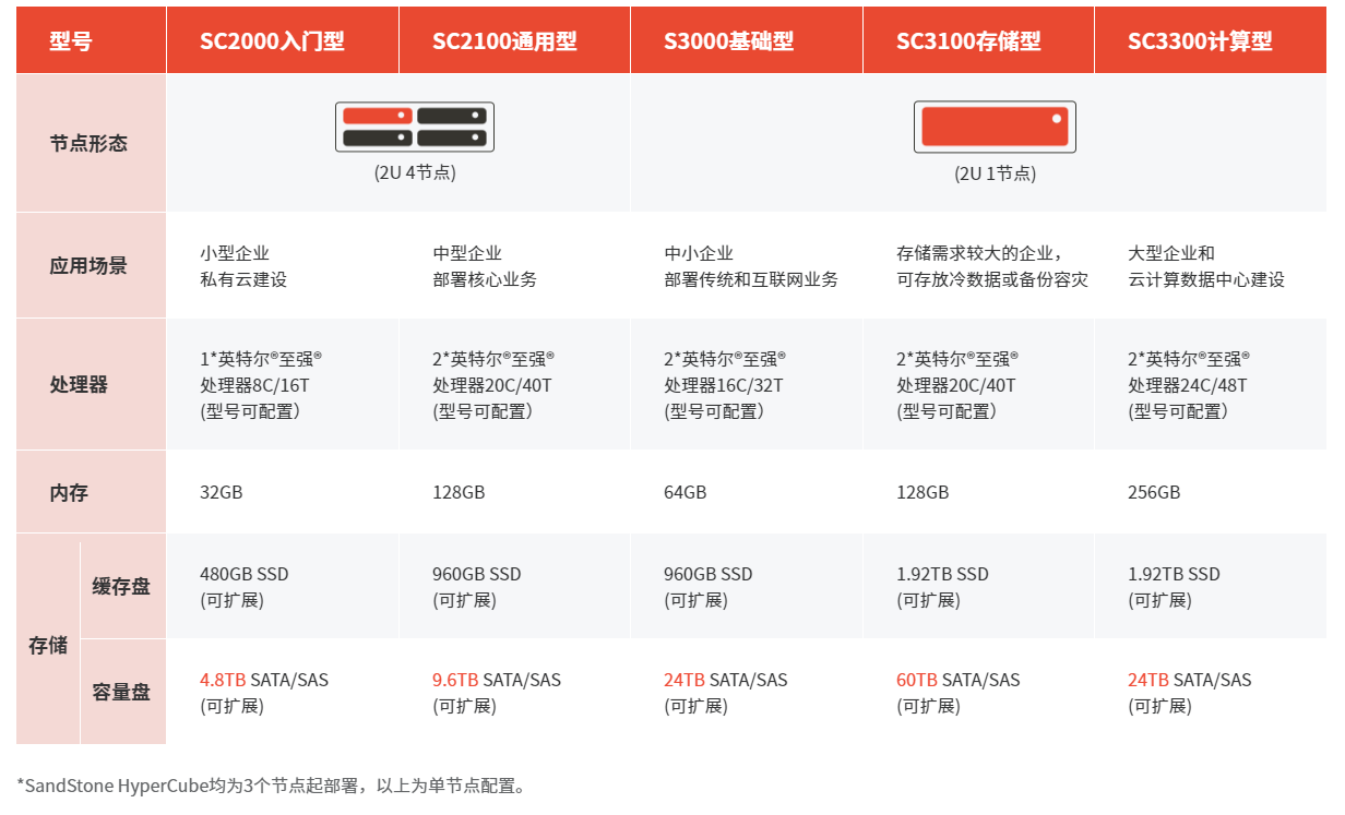 国内做超融合比较好的存储厂商有哪些？