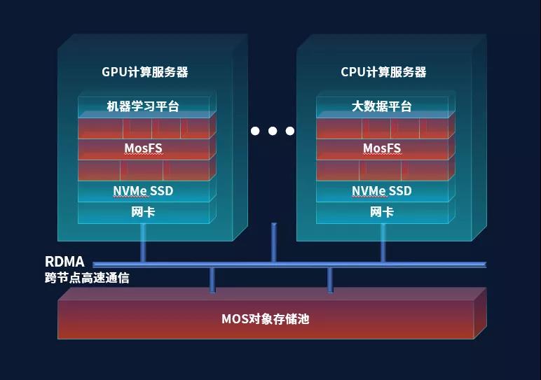 从数据到洞察，如何用对象存储支撑新型数据湖