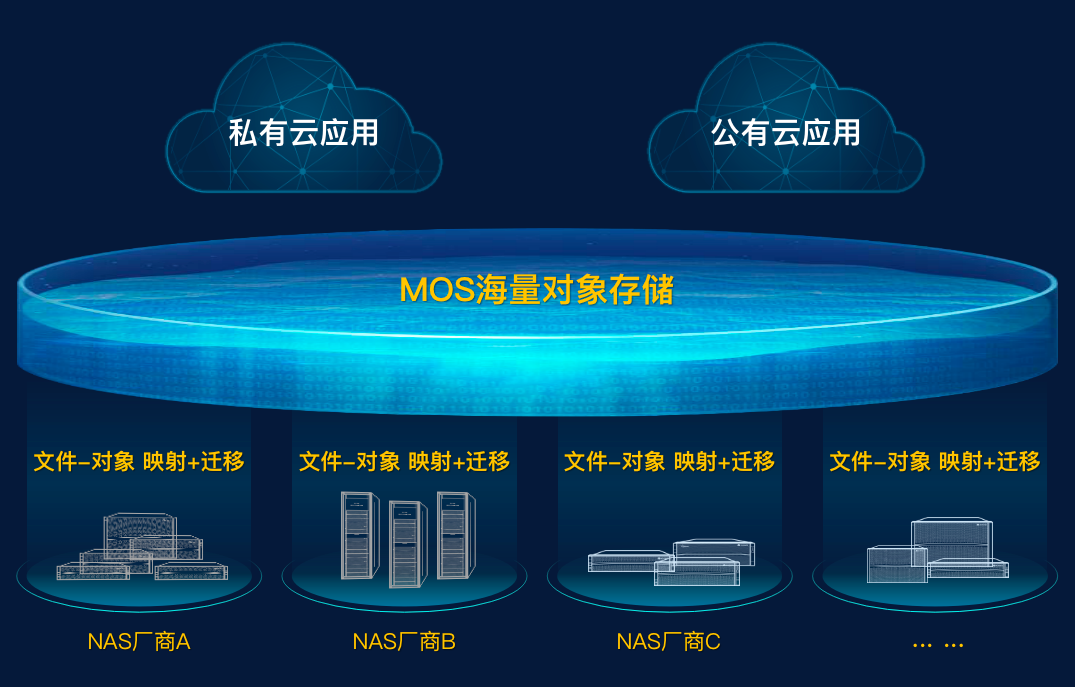 NAS数据迁移到对象存储太麻烦？90分钟纳管1000万文件了解一下