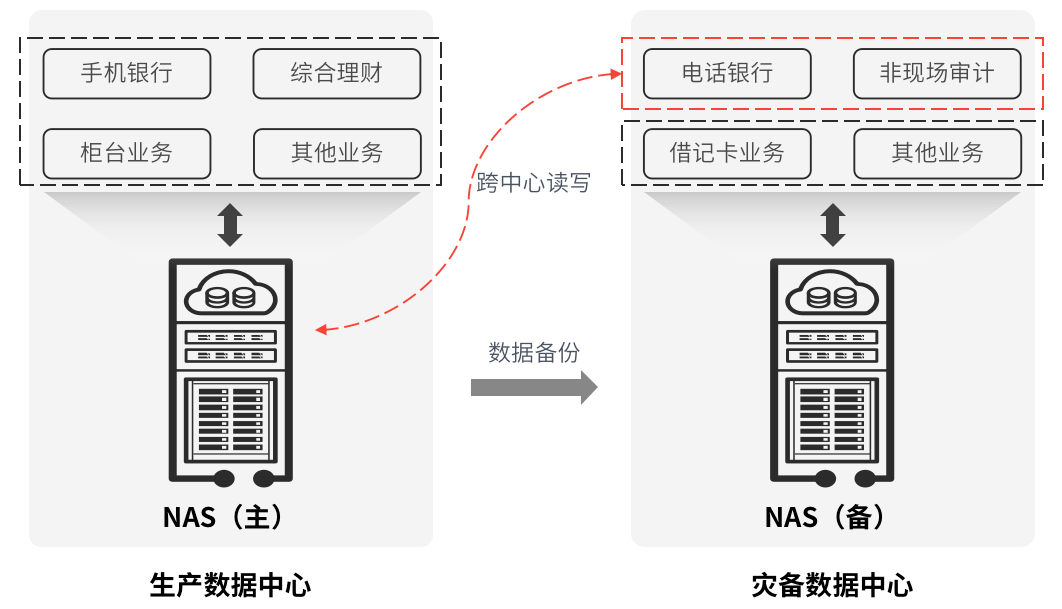 成功没有捷径，但双中心数据读写有“捷径”