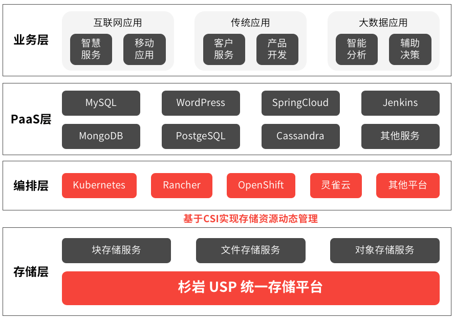 云原生时代，容器持久化存储方案选对了吗？