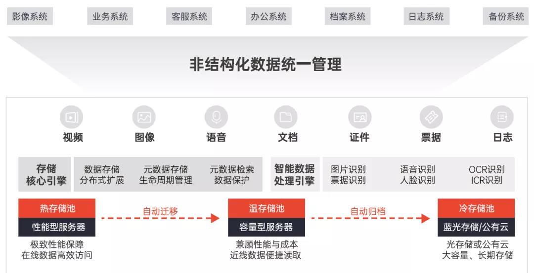 金融信创步入快车道，看国产存储如何破圈？