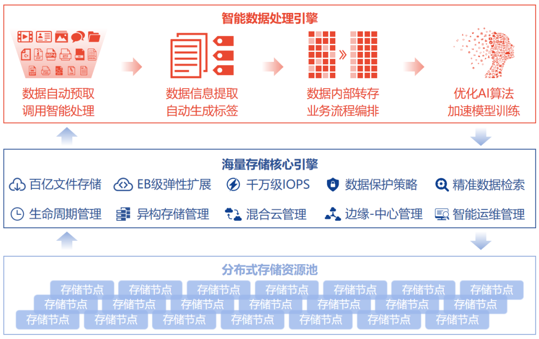 分布式存储如何选型？请收好这份最佳指南