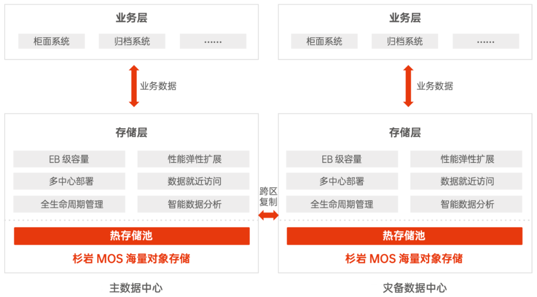 最佳实践 | 银行 IT 基础架构转型，如何用对象存储支撑海量数据