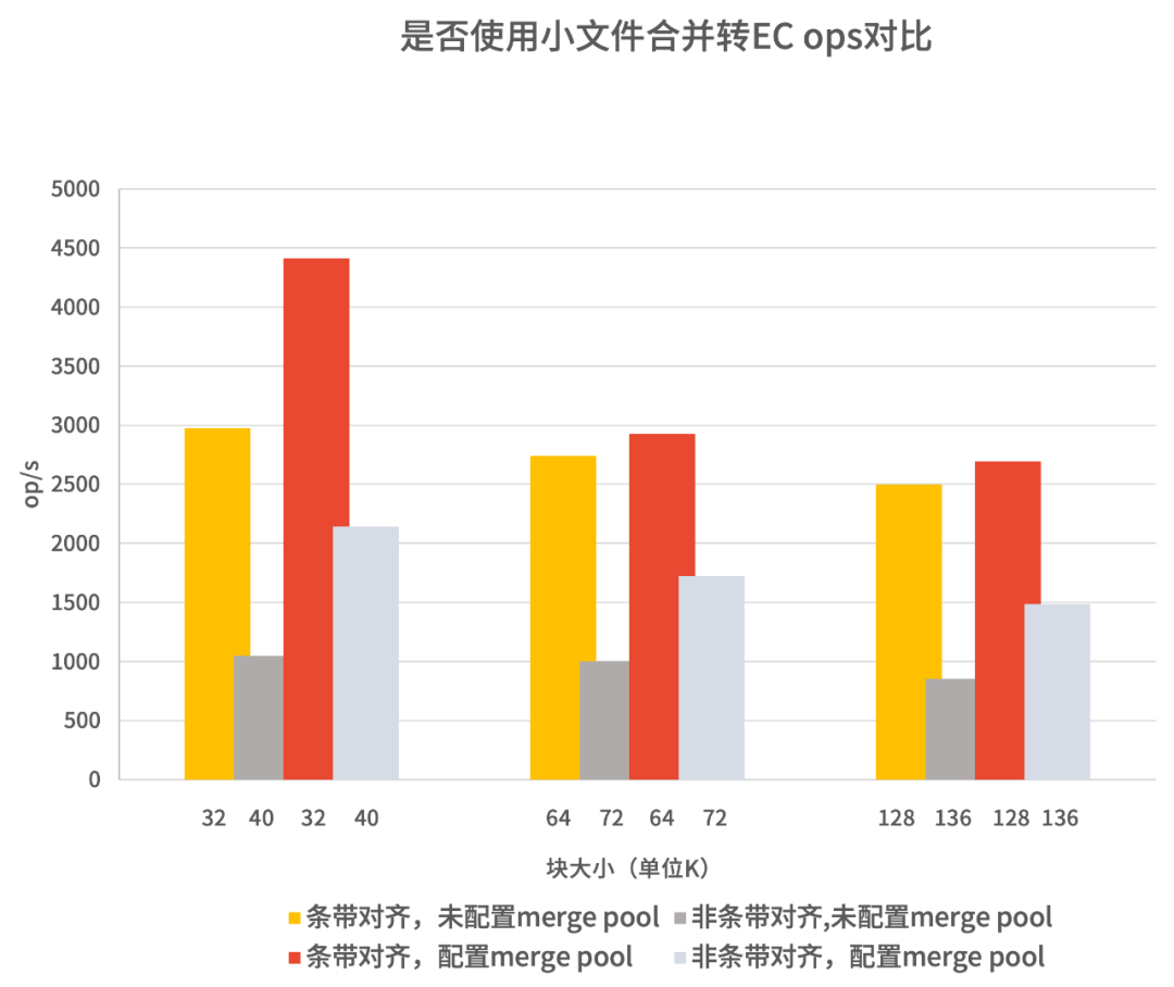 海量小文件存储，如何做到“又快又省”？