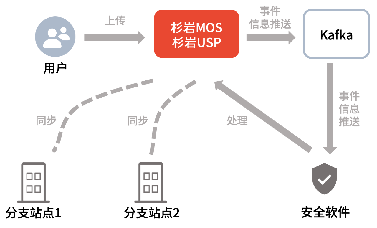 对象存储如何基于事件通知打通业务流？