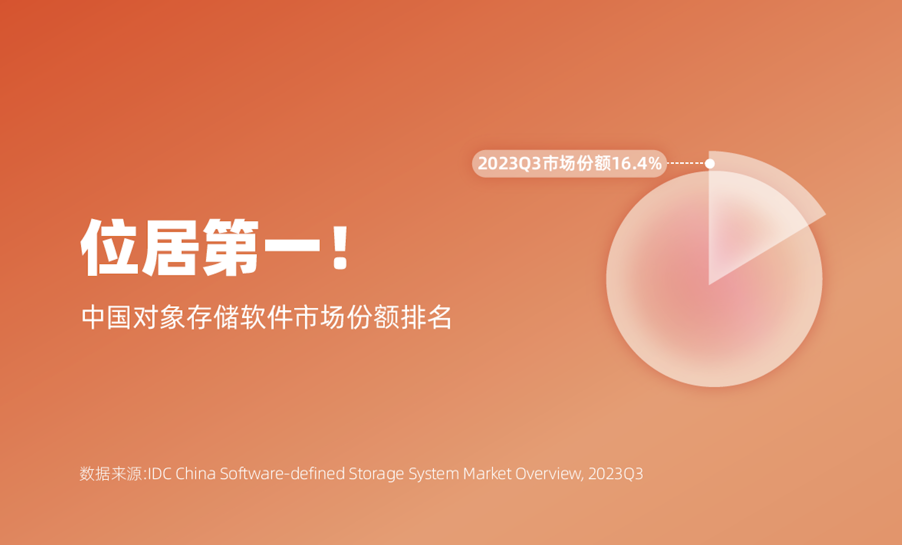 位居第一！杉岩数据持续领跑对象存储软件市场