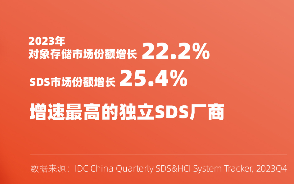 IDC报告：杉岩数据对象存储增长22.2%，SDS增长25.4%！增速最高的独立SDS厂商