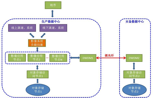 某银行非结构化数据存储痛点及对象存储需求分析