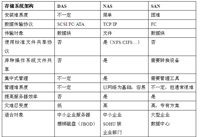 三种存储类型比较-文件、块、对象存储 