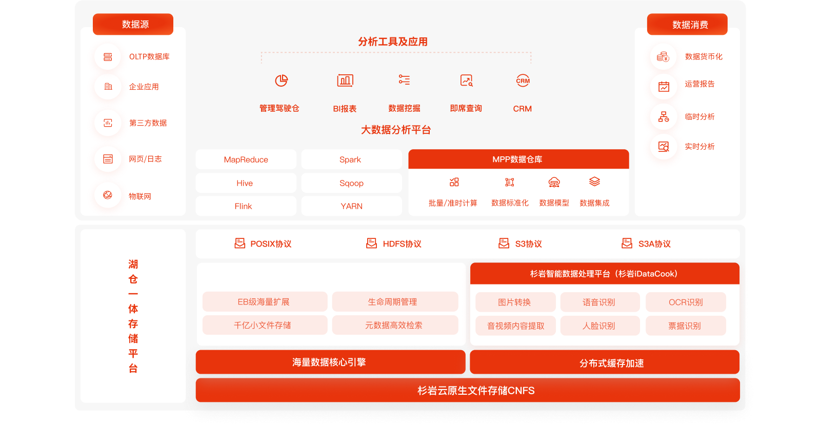 新一代数据管理架构，破解金融行业数据孤岛