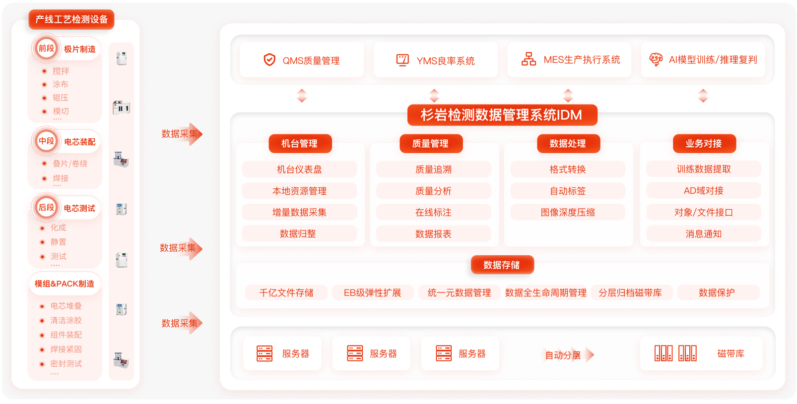 打造产线数据统一存储和管理平台