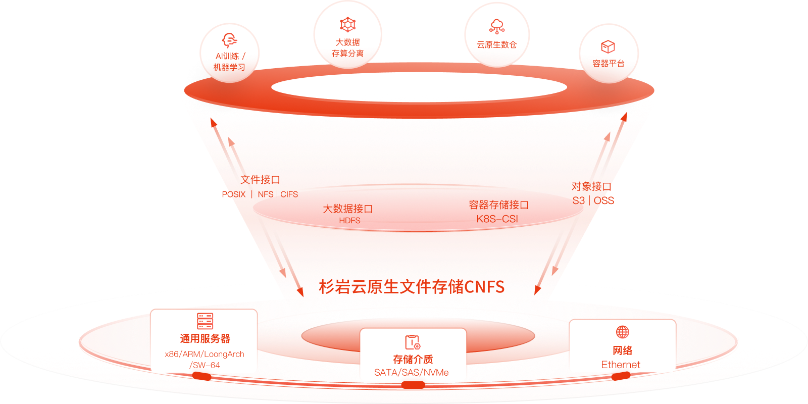 杉岩CNFS，让AI训练和大数据分析更高效