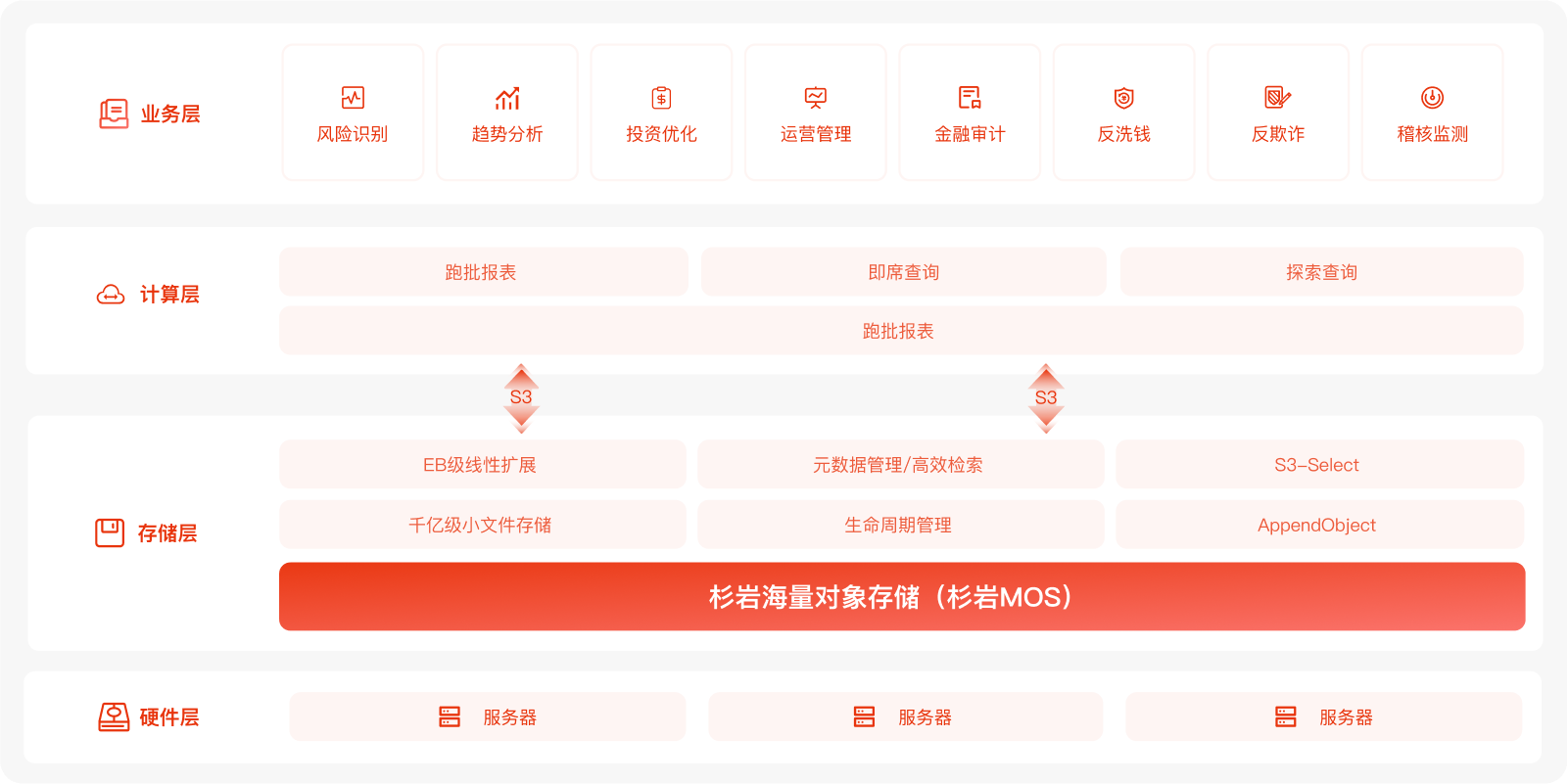 存储、计算、管理分离，实现海量数据的低延迟处理