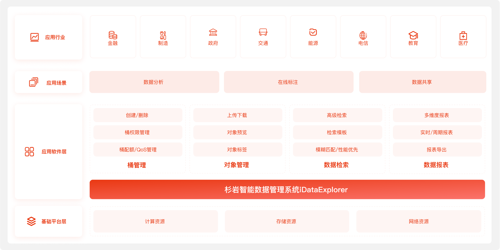 更专业的数据管理产品