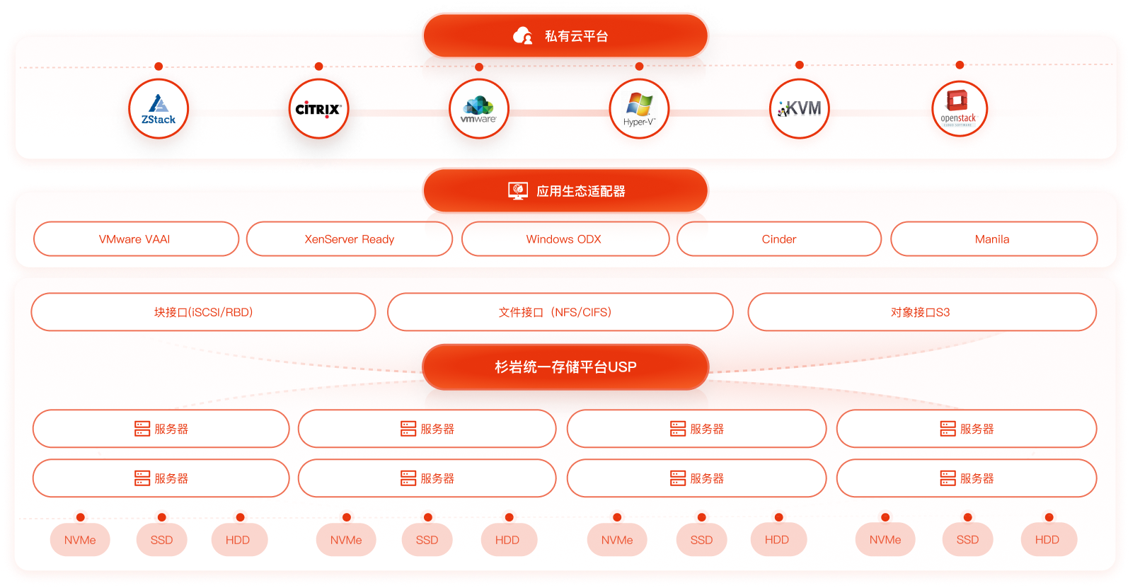 构建统一存储资源池