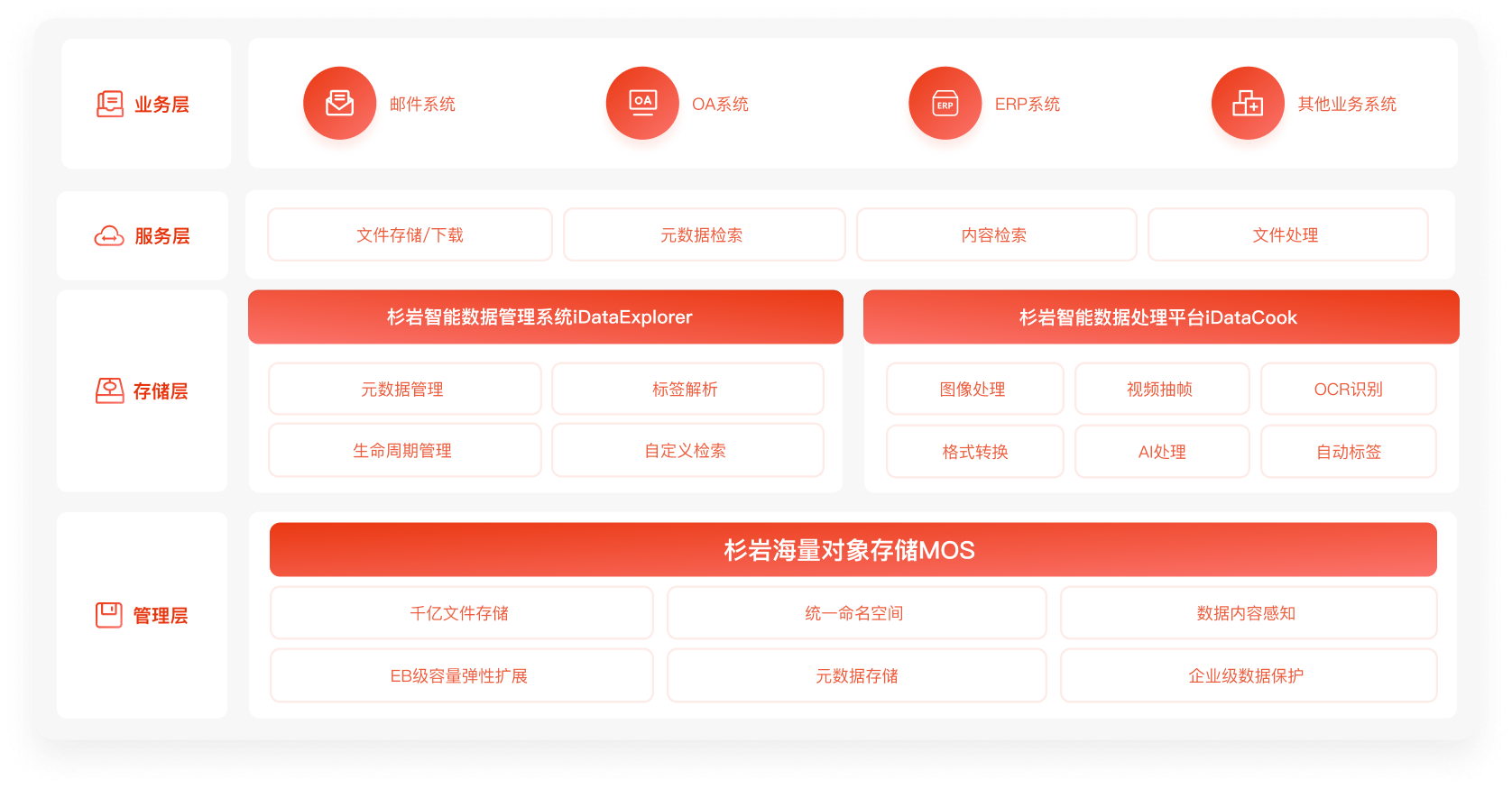 杉岩分布式对象存储，让企业内容数据的统一存储、统一管理和高效利用
