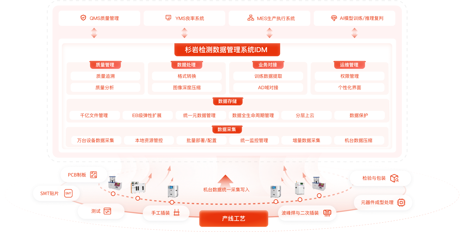打造产线数据统一存储和管理平台