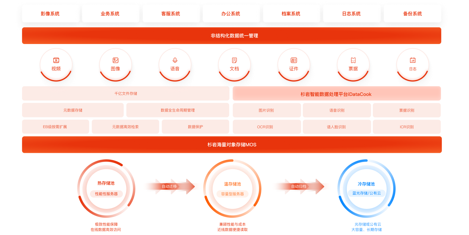 分布式对象存储技术，摆脱“拼凑”式传统架构