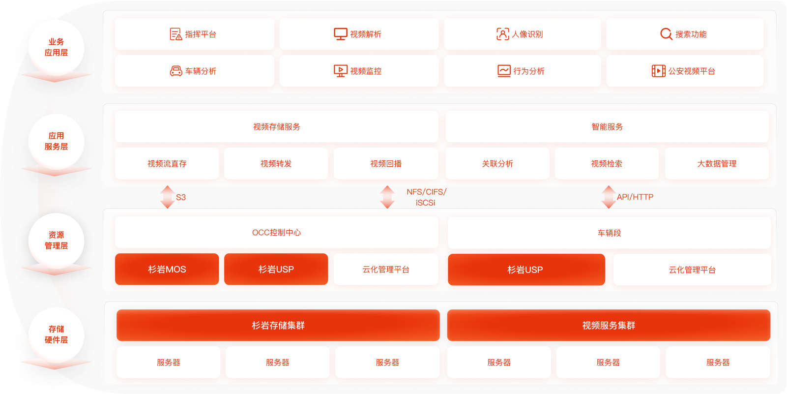 丰富的场景化API，视频流直存，自定义标签检索