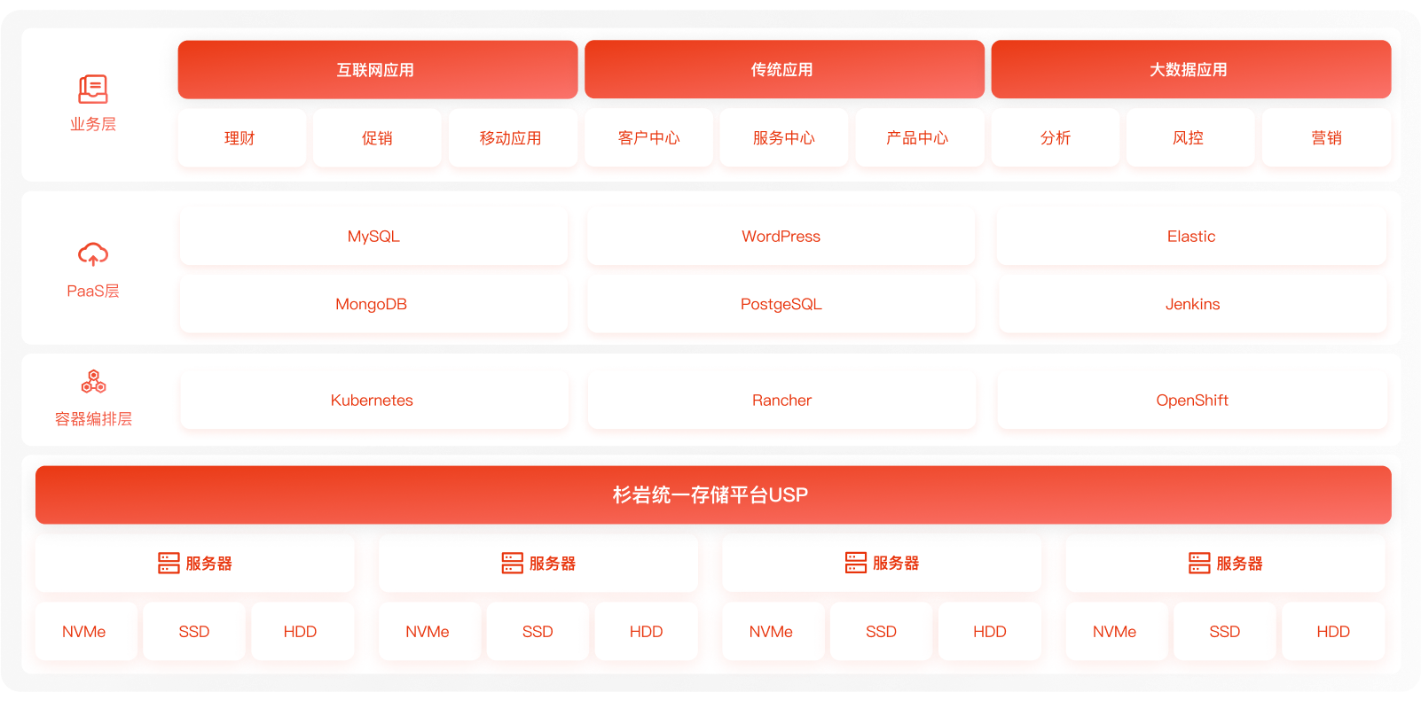 为大规模云环境提供可靠存储基础架构支撑