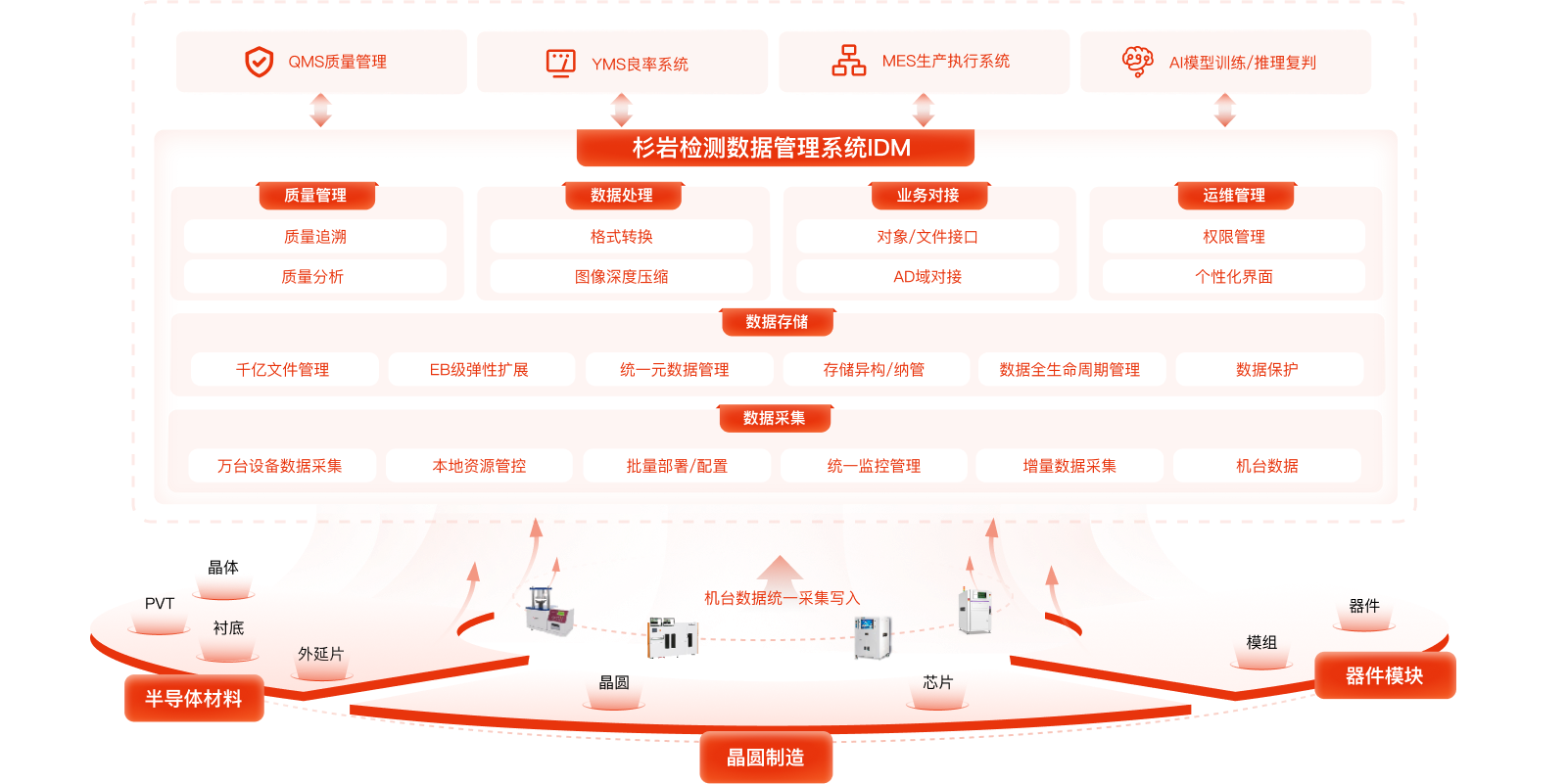 打造产线数据统一存储和管理平台