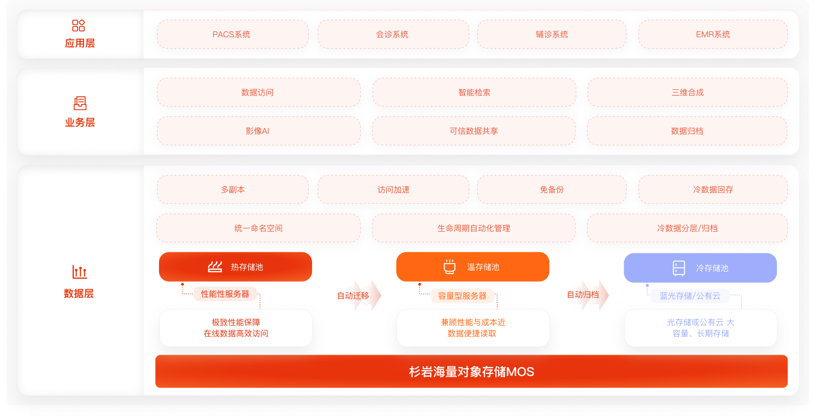 DICOM文件结构化解析，破解PACS影像数据难题