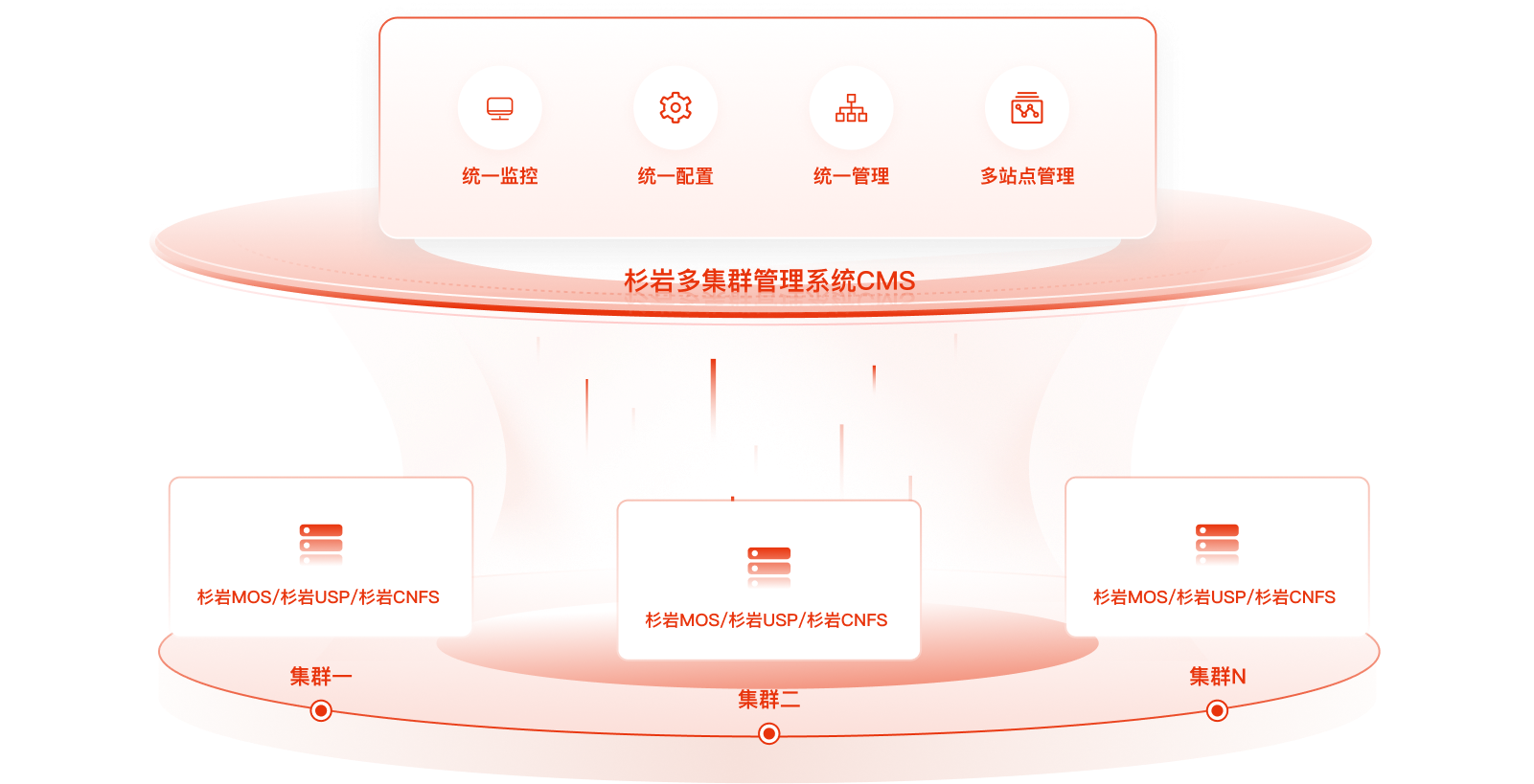 统一视图，一个系统轻松驾驭多存储集群